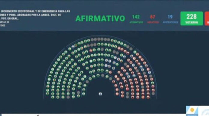 Diputados aprobó una suba del 7,2% para las jubilaciones y un bono de $ 110.000 mensuales