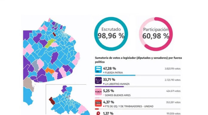 El peronismo pintó la provincia de azul y ganó a nivel local en 93 municipios